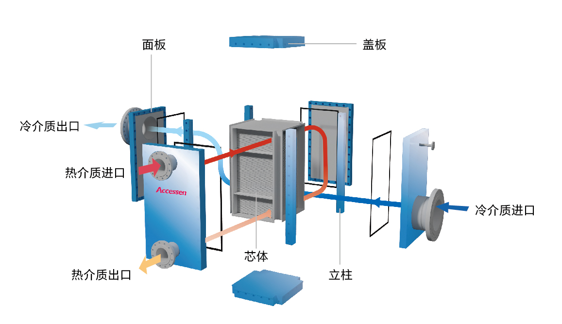 A-Bloc全焊接六面可拆換熱器板片 A-Bloc全焊接六面可拆換熱器板片