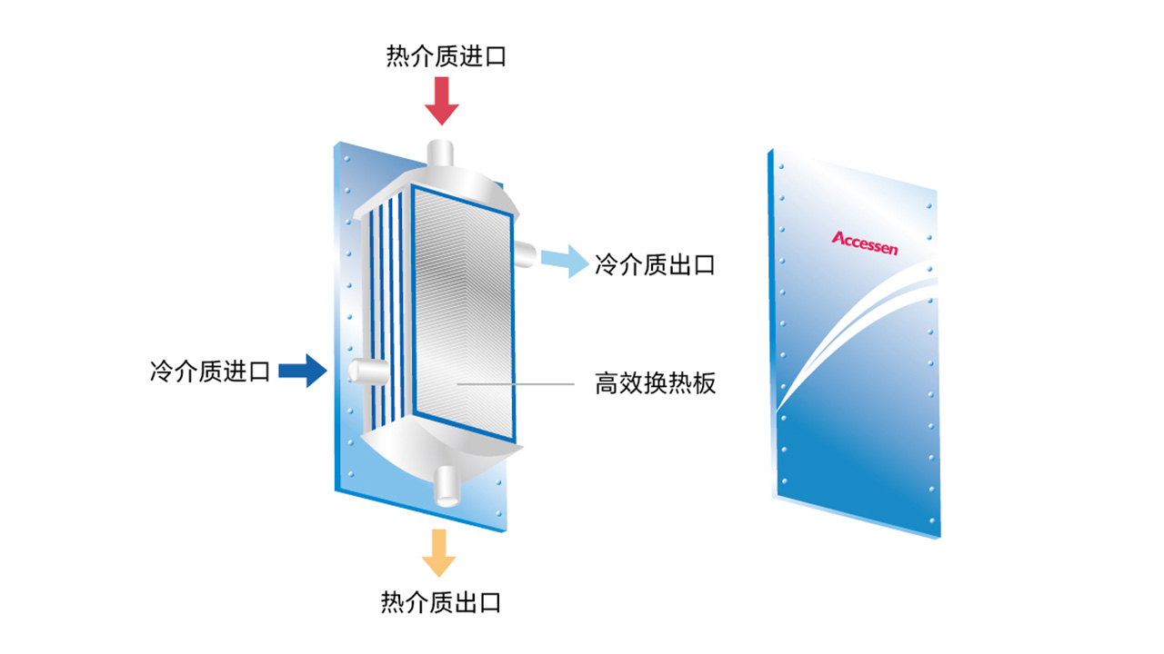 艾克森換熱器工作原理-AWD全焊接