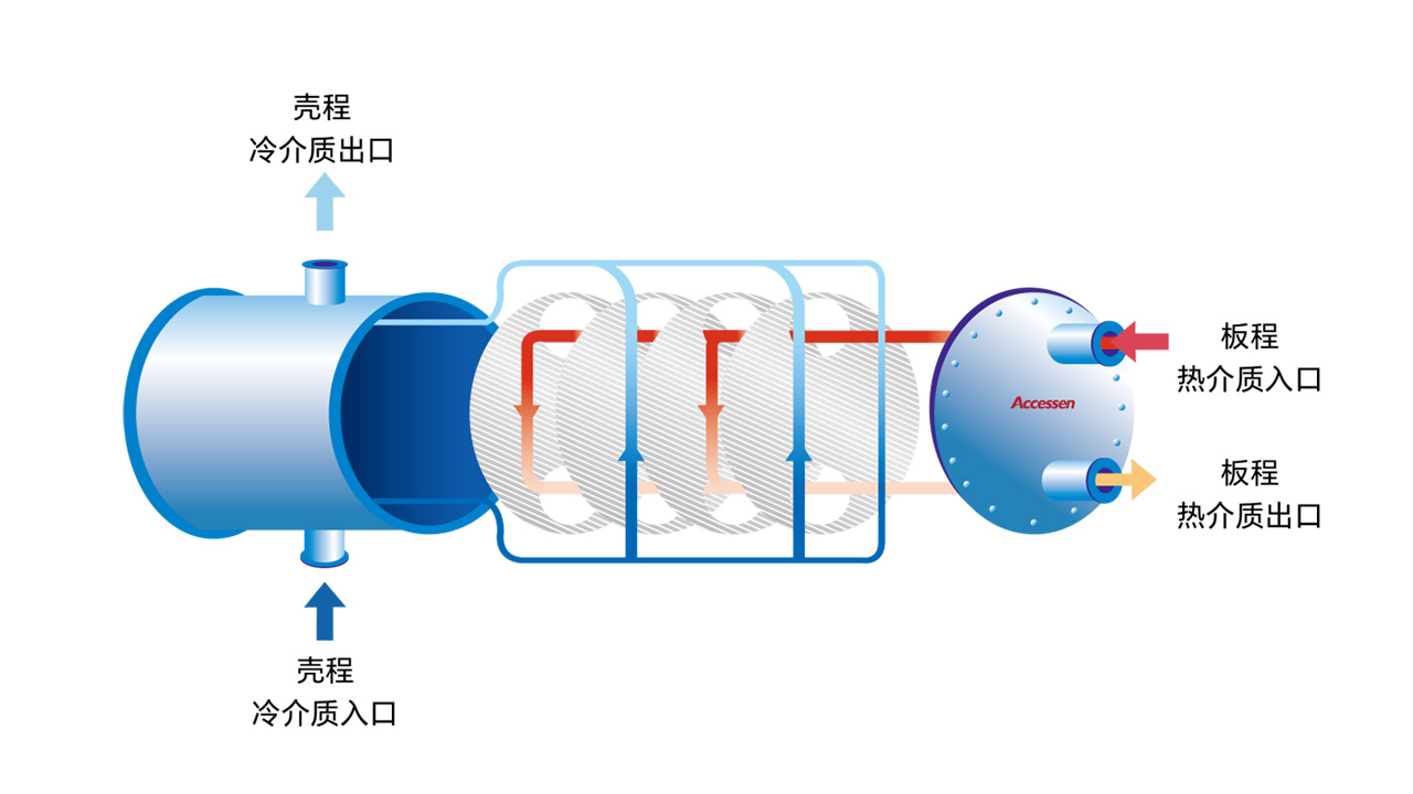 艾克森換熱器工作原理-AWPS全焊接